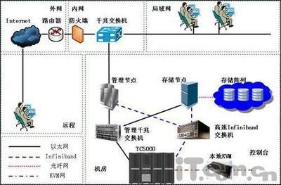 推进中国信息化 曙光助力中科院打造高性能商用计算机网络集群系统