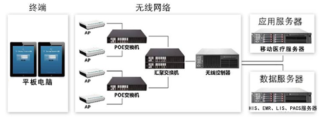 移动查房系统 计算机网络技术赋能现代医疗革新